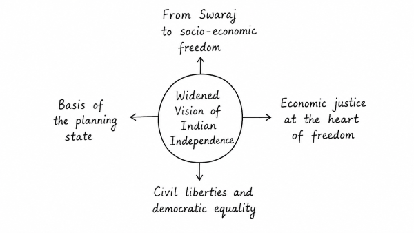 Highlight the importance of the new objectives that got added to the vision of Indian independence since the twenties of the last century. (UPSC 2017)