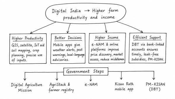 How can the ‘Digital India’ programme help farmers to improve farm productivity and income? What steps has the Government taken in this regard? (UPSC 2015)