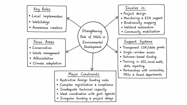 How can the role of NGOs be strengthened in India for development works relating to protection of the environment? Discuss throwing light on the major constraints. (UPSC 2015)