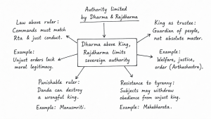 How did ancient Indian concepts of Dharma and Rajdharma limit sovereign authority? With suitable examples, explain how moral restraint preceded modern notions of constitutional supremacy.