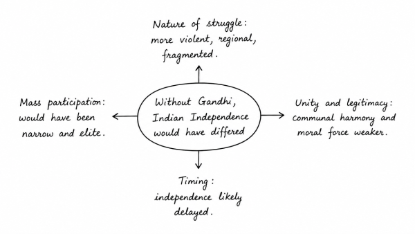 How different would have been the achievement of Indian independence without Mahatma Gandhi? Discuss. (UPSC 2015)