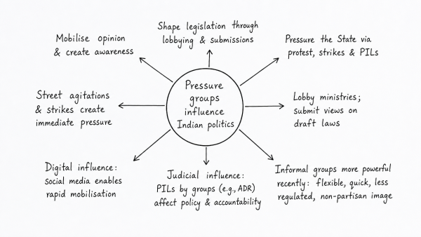 How do pressure groups influence Indian political process? Do you agree with this view that informal pressure groups have emerged as more powerful than formal pressure groups in recent years? (UPSC 2017)
