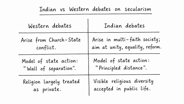 How do the Indian debates on secularism differ from the debates in the West? (UPSC 2014)