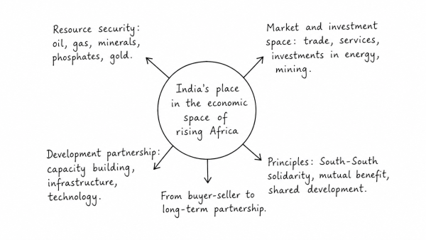 How does India see its place in the economic space of rising natural resource rich Africa? (UPSC 2014)