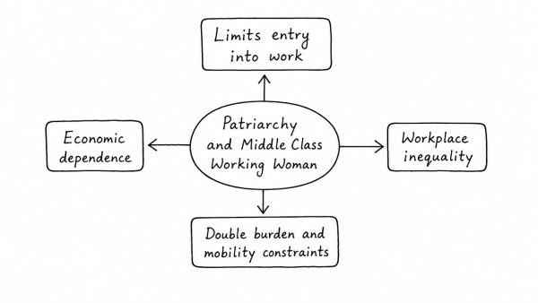 How does patriarchy impact the position of a middle class working woman in India? (UPSC 2014)