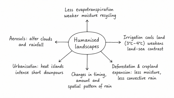 How far do you agree that the behaviour of the Indian monsoon has been changing due to humanizing landscapes? Discuss. (UPSC 2015)