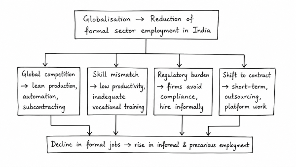 How globalization has led to the reduction of employment in the formal sector of the Indian economy? Is increased informalization detrimental to the development of the country? (UPSC 2016)