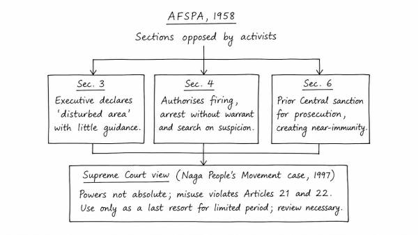 Human rights activists constantly highlight the view that the Armed Forces (Special Powers) Act, 1958 (AFSPA) is a draconian act leading to cases of human rights abuses by the security forces. What sections of AFSPA are opposed by the activists? Critically evaluate the requirement with reference to the view held by the Apex Court. (UPSC 2015)