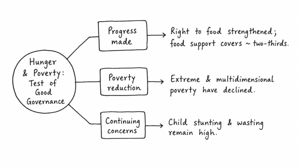 Hunger and poverty are the biggest challenges for good governance in India still today. Evaluate how far successive governments have progressed in dealing with these humongous problems. Suggest measures for improvement. (UPSC 2017)