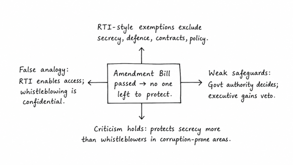 “If amendment bill to the Whistleblowers Act, 2011 tabled in the Parliament is passed, there may be no one left to protect.” Critically evaluate. (UPSC 2015)