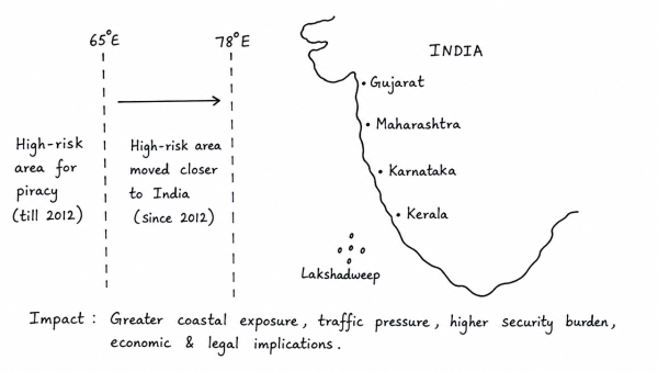 In 2012, the longitudinal marking for high-risk areas for piracy was moved from 65 degrees east to 78 degrees east in the Arabian Sea by the International Maritime Organization. What impact does this have on India’s maritime security concerns? (UPSC 2014)