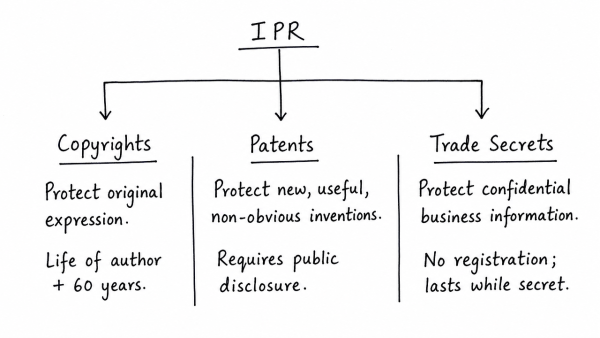 In a globalized world, Intellectual Property Rights assume significance and are a source of litigation. Broadly distinguish between the terms—Copyrights, Patents and Trade Secrets. (UPSC 2014)