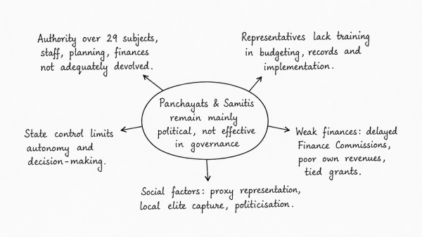 In absence of a well-educated and organized local level government system, ‘Panchayats’ and ‘Samitis’ have remained mainly political institutions and not effective instruments of governance. Critically discuss. (UPSC 2015)