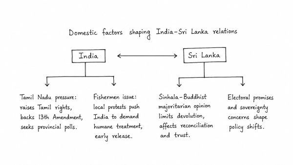 In respect of India-Sri Lanka relations, discuss how domestic factors influence foreign policy. (UPSC 2013)