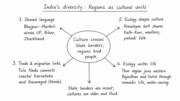 In the context of the diversity of India, can it be said that the regions form cultural units rather than the States? Give reasons with examples for your viewpoint. (UPSC 2017)