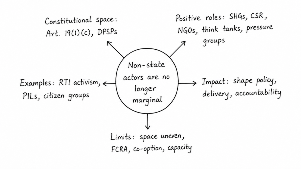 “In the Indian governance system, the role of non-state actors has been only marginal.” Critically examine this statement. (UPSC 2015)