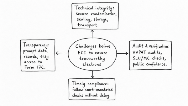In the light of recent controversy regarding the use of Electronic Voting Machines (EVM), what are the challenges before the Election Commission of India to ensure the trustworthiness of elections in India? (UPSC 2018)
