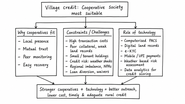 “In the villages itself no form of credit organization will be suitable except the cooperative society.” – All India Rural Credit Survey. Discuss this statement in the background of agricultural finance in India. What constraints and challenges do financial institutions supplying agricultural finance face? How can technology be used to better reach and serve rural clients? (UPSC 2014)