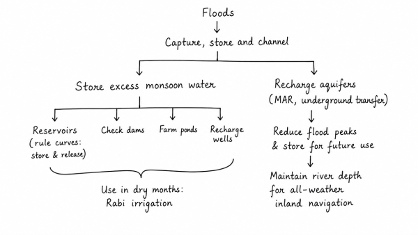 In what way can floods be converted into a sustainable source of irrigation and all-weather inland navigation in India? (UPSC 2017)
