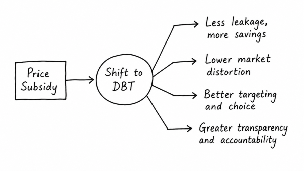 In what way could replacement of price subsidy with Direct Benefit Transfer (DBT) change the scenario of subsidies in India? Discuss. (UPSC 2015)