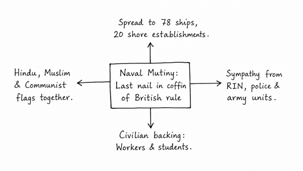 In what ways did the naval mutiny prove to be the last nail in the coffin of British colonial aspirations in India? (UPSC 2014)