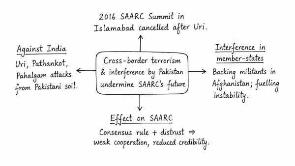 “Increasing cross-border terrorist attacks in India and growing interference in the internal affairs of several member-states by Pakistan are not conducive for the future of SAARC (South Asian Association for Regional Cooperation).” Explain with suitable examples. (UPSC 2015)