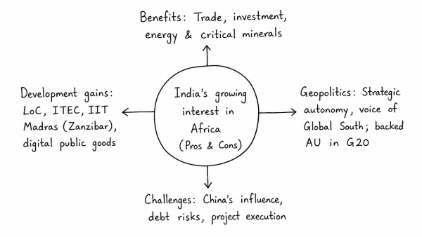 Increasing interest of India in Africa has its pros and cons. Critically examine. (UPSC 2015)