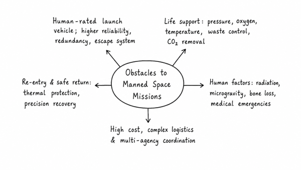 India has achieved remarkable successes in unmanned space missions including the Chandrayaan and Mars Orbiter Mission, but has not ventured into manned space missions. What are the main obstacles to launching a manned space mission, both in terms of technology and logistics? Examine critically. (UPSC 2017)
