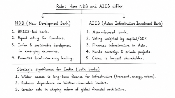 India has recently signed to become founding member of New Development Bank (NDB) and also the Asian Infrastructure Investment Bank (AIIB). How will the role of the two Banks be different? Discuss the strategic significance of these two Banks for India. (UPSC 2014)