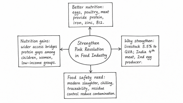 India needs to strengthen measures to promote the pink revolution in food industry for ensuring better nutrition and health. Critically elucidate the statement. (UPSC 2013)