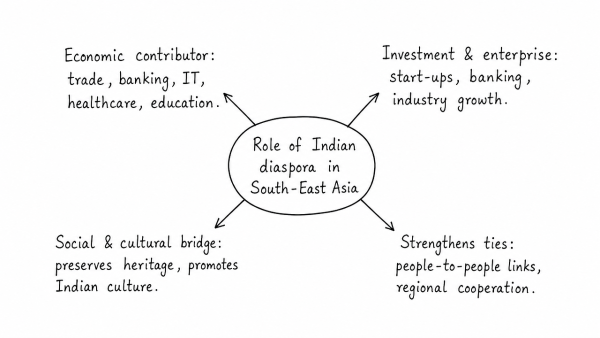 Indian diaspora has an important role to play in South-East Asian countries’ economy and society. Appraise the role of Indian diaspora in South-East Asia in this context. (UPSC 2017)