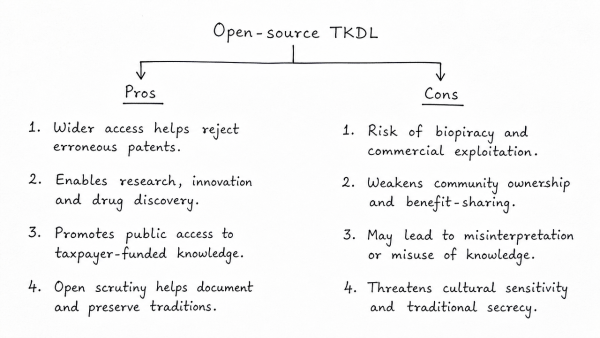 India’s Traditional Knowledge Digital Library (TKDL), which has a database containing formatted information on more than 2 million medicinal formulations, is proving a powerful weapon in the country’s fight against erroneous patents. Discuss the pros and cons of making this database publicly available under open-source licensing. (UPSC 2015)