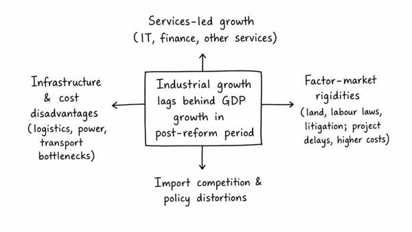 “Industrial growth rate has lagged-behind in the overall growth of Gross-Domestic-Product (GDP) in the post-reform period.” Give reasons. How far are the recent changes in Industrial Policy capable of increasing the industrial growth rate? (UPSC 2017)