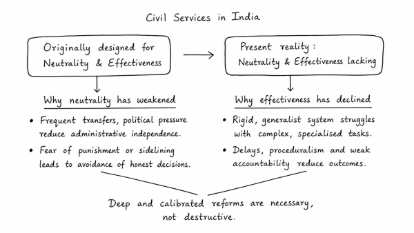 Initially Civil Services in India were designed to achieve the goals of neutrality and effectiveness, which seems to be lacking in the present context. Do you agree with the view that drastic reforms are required in Civil Services? Comment. (UPSC 2017)