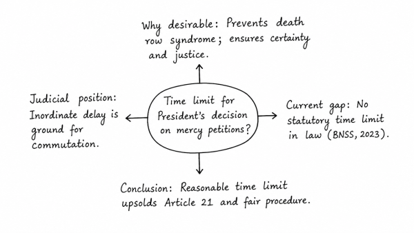 Instances of President’s delay in commuting death sentences has come under public debate as denial of justice. Should there be a time limit specified for the President to accept/reject such petitions? Analyse. (UPSC 2014)
