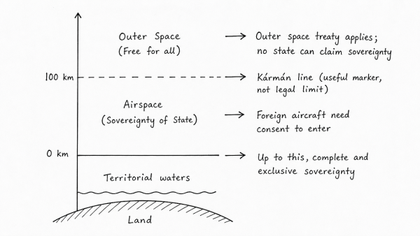 International civil aviation laws provide all countries complete and exclusive sovereignty over the airspace above their territory. What do you understand by ‘airspace’? What are the implications of these laws on the space above this airspace? Discuss the challenges which this poses and suggest ways to contain the threat. (UPSC 2014)