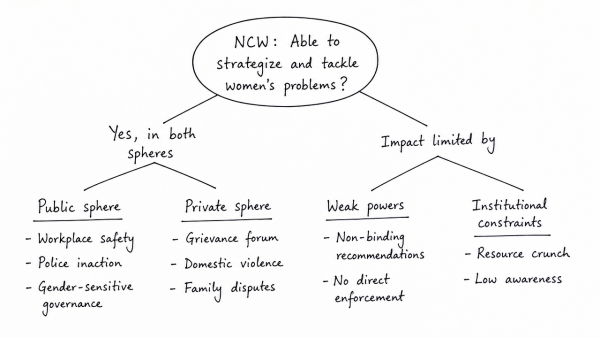Is the National Commission for Women able to strategize and tackle the problems that women face at both public and private spheres? Give reasons in support of your answer. (UPSC 2017)