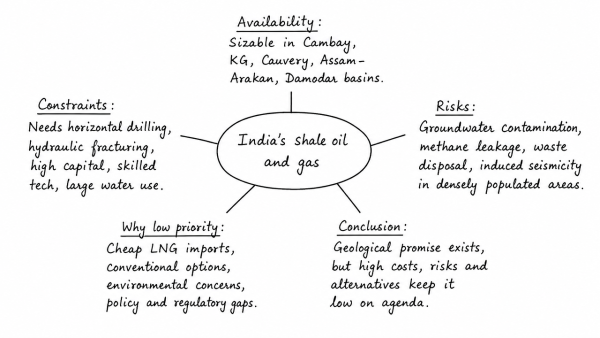It is said that India has substantial reserves of shale oil and gas, which can feed the needs of the country for a quarter century. However, tapping of these resources does not appear to be high on the agenda. Discuss critically the availability and issues involved. (UPSC 2013)