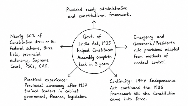 It would have been difficult for the Constituent Assembly to complete its historic task of drafting the Constitution for Independent India in just three years but for the experience gained with the Government of India Act, 1935. Discuss. (UPSC 2015)