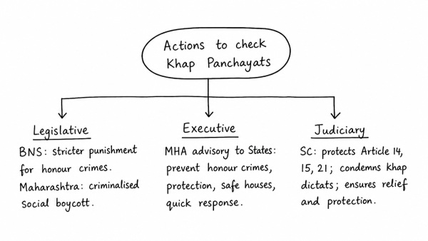 Khap Panchayats have been in the news for functioning as extra-constitutional authorities, often delivering pronouncements amounting to human rights violations. Discuss critically the actions taken by the legislative, executive and the judiciary to set the things right in this regard. (UPSC 2015)