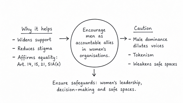 Male membership needs to be encouraged in order to make women’s organisations free from gender bias. Comment. (UPSC 2013)