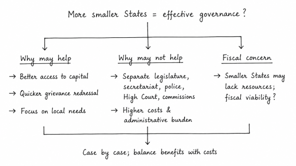 Many State Governments further bifurcate geographical administrative areas like Districts and Talukas for better governance. In light of the above, can it also be justified that more number of smaller States would bring in effective governance at State level? Discuss. (UPSC 2013)