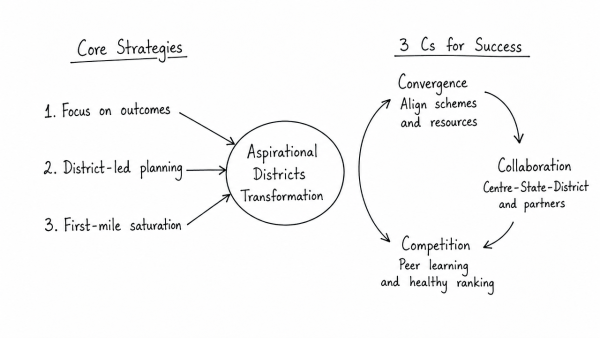 Mention core strategies for the transformation of aspirational districts in India and explain the nature of convergence, collaboration and competition for its success. (UPSC 2018)