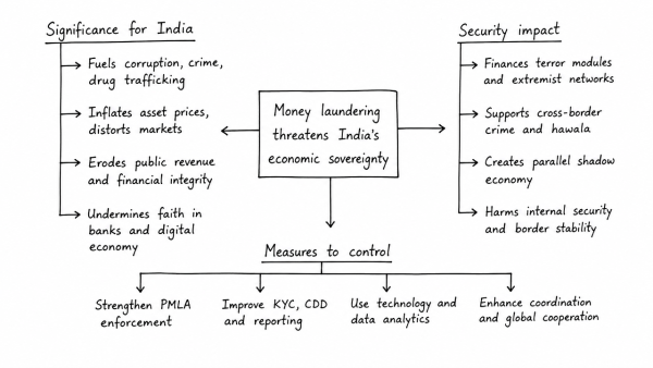 Money laundering poses a serious security threat to a country’s economic sovereignty. What is its significance for India and what steps are required to be taken to control this menace? (UPSC 2013)