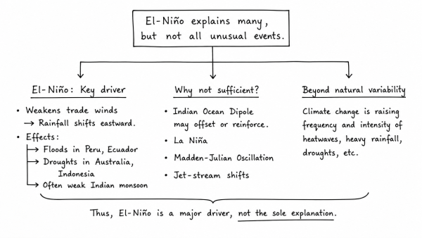 Most of the unusual climatic happenings are explained as an outcome of the El-Nino effect. Do you agree? (UPSC 2014)