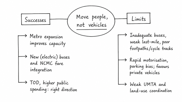 National Urban Transport Policy emphasises on ‘moving people’ instead of ‘moving vehicles’. Discuss critically the success of the various strategies of the Government in this regard. (UPSC 2014)