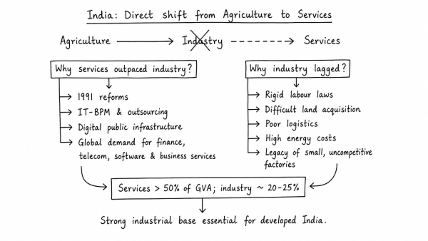 Normally countries shift from agriculture to industry and then later to services, but India shifted directly from agriculture to services. What are the reasons for the huge growth of services vis-à-vis industry in the country? Can India become a developed country without a strong industrial base? (UPSC 2014)