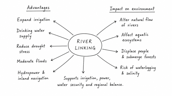 Not many years ago, river linking was a concept but it is becoming a reality in the country. Discuss the advantages of river linking and its possible impact on the environment. (UPSC 2017)