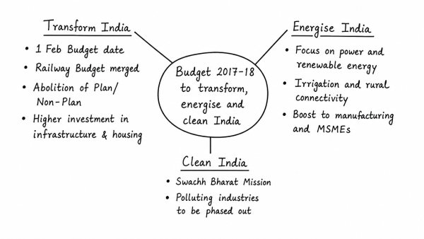 One of the intended objectives of the Union Budget 2017-18 is to ‘transform, energise and clean India’. Analyse the measures proposed in the Budget 2017-18 to achieve the objective. (UPSC 2017)