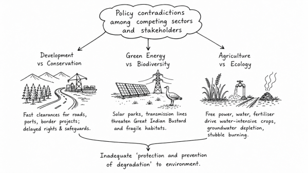 “Policy contradictions among various competing sectors and stakeholders have resulted in inadequate ‘protection and prevention of degradation’ to environment.” Comment with relevant illustrations. (UPSC 2018)